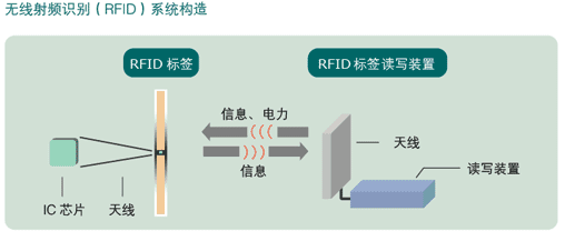 RFID無線射頻識別結(jié)構(gòu)圖