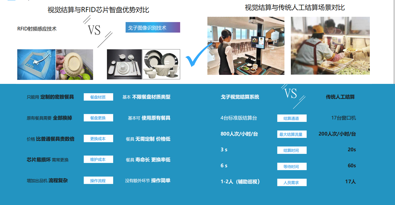 戈子視覺結(jié)算系統(tǒng)的配套智能硬件相比其他有哪些進(jìn)步？