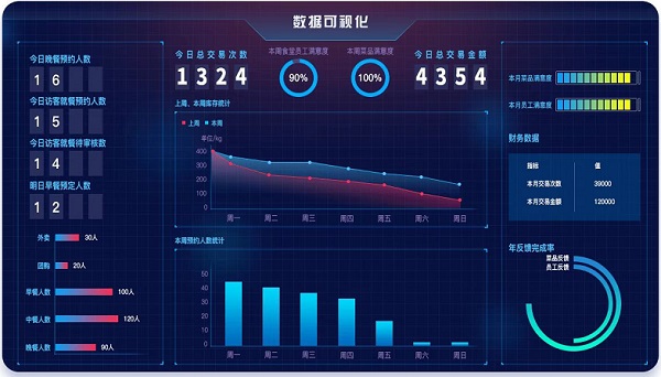 戈子科技智慧食堂進(jìn)銷存系統(tǒng)如何幫助食堂從根源上減少食物浪費(fèi)！