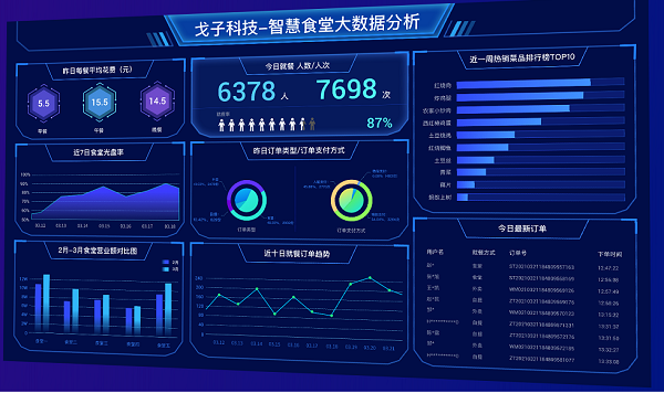 智慧食堂管理系統(tǒng)如何為企業(yè)食堂排憂解難？