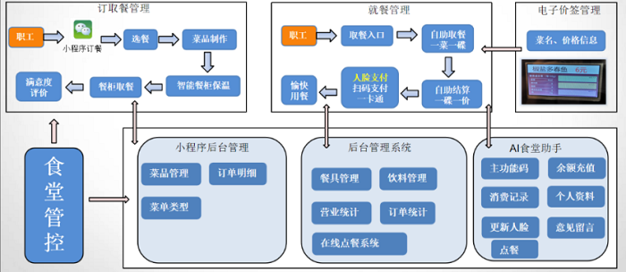 智慧食堂系統(tǒng)解決企業(yè)管理不到位的問題