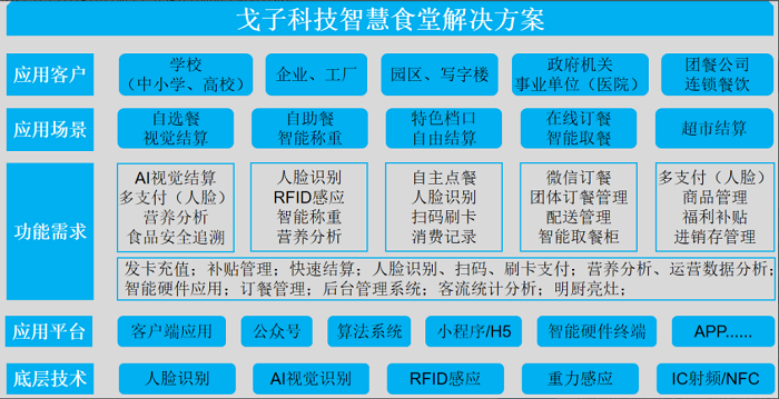 智慧食堂刷臉支付系統(tǒng)怎么開通？