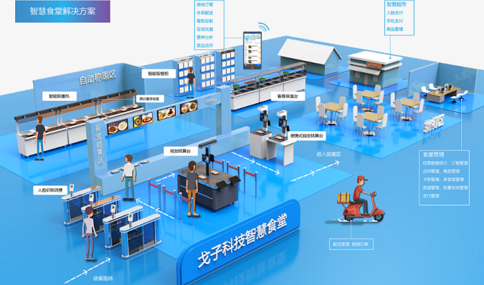 智慧食堂建設能夠改變傳統(tǒng)食堂的哪些問題？