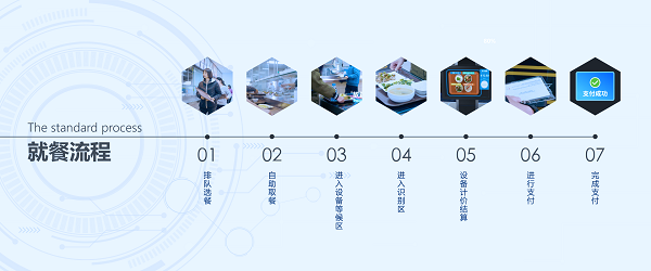 戈子科技自選餐智慧食堂解決方案：秒收銀，不費芯！