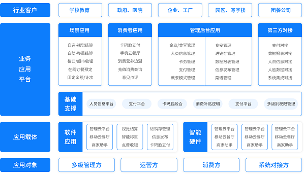 戈子科技智慧食堂方案賦能食堂商戶智能經(jīng)營(yíng)，快速結(jié)算！