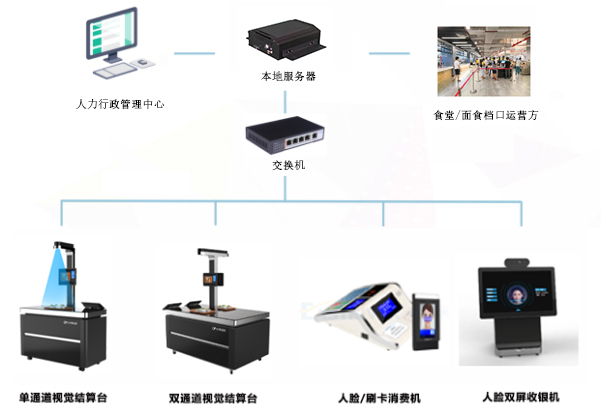 應(yīng)用在食堂消費(fèi)的一卡通還可以應(yīng)用在哪些方面呢？