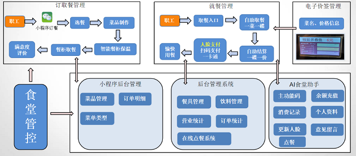 食堂管理系統(tǒng)在后勤人員管理中起到什么作用？