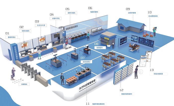 數(shù)字化智慧食堂，智能結(jié)算臺助力食堂再次升級