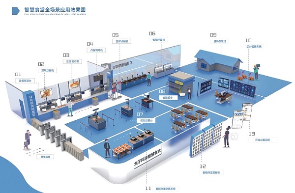 智慧餐飲場(chǎng)景