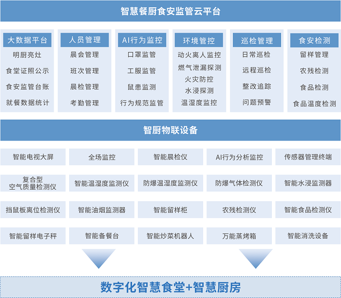 智慧餐廚食安監(jiān)管云平臺(tái)